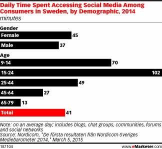 Daily Time Spent Accessing Social Media Among Consumers in Sweden, by Demographic, 2014 (minutes)