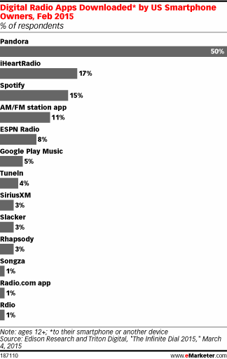 Digital Radio Apps Downloaded* by US Smartphone Owners, Feb 2015 (% of respondents)