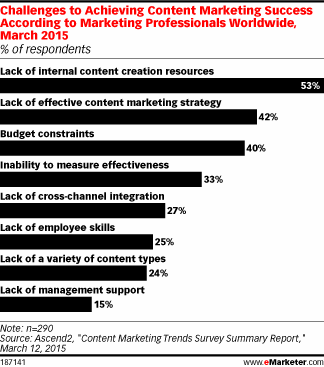 Challenges to Achieving Content Marketing Success According to Marketing Professionals Worldwide, March 2015 (% of respondents)