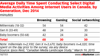 Average Daily Time Spent Conducting Select Digital Media Activities Among Internet Users in Canada, by Generation, Dec 2014 (minutes)