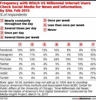 Frequency with Which US Millennial Internet Users Check Social Media for News and Information, by Site, Feb 2015 (% of respondents)