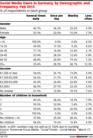 Social Media Users in Germany, by Demographic and Frequency, Feb 2015 (% of respondents in each group)