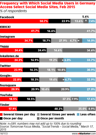Frequency with Which Social Media Users in Germany Access Select Social Media Sites, Feb 2015 (% of respondents)
