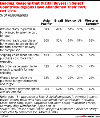 Leading Reasons that Digital Buyers in Select Countries/Regions Have Abandoned Their Cart, Oct 2014 (% of respondents)