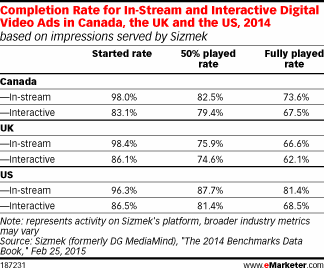 Completion Rate for In-Stream and Interactive Digital Video Ads in Canada, the UK and the US, 2014 (based on impressions served by Sizmek)