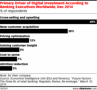 Primary Driver of Digital Investment According to Banking Executives Worldwide, Dec 2014 (% of respondents)