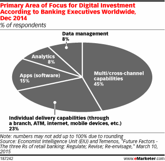 Primary Area of Focus for Digital Investment According to Banking Executives Worldwide, Dec 2014 (% of respondents)