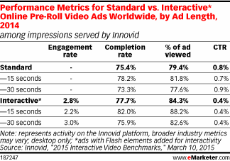 Performance Metrics for Standard vs. Interactive* Online Pre-Roll Video Ads Worldwide, by Ad Length, 2014 (among impressions served by Innovid)