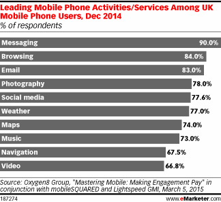Leading Mobile Phone Activities/Services Among UK Mobile Phone Users, Dec 2014 (% of respondents)