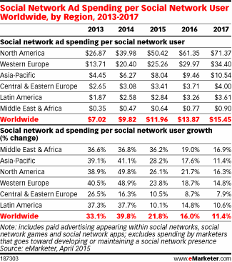 Social Network Ad Spending per Social Network User Worldwide, by Region, 2013-2017