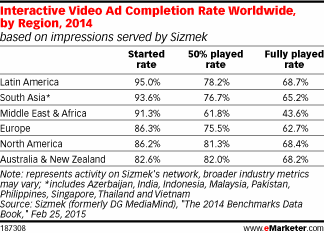 Interactive Video Ad Completion Rate Worldwide, by Region, 2014 (based on impressions served by Sizmek)