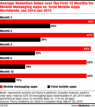 Average Retention Rates over the First 12 Months for Mobile Messaging Apps vs. Total Mobile Apps Worldwide, Jan 2014-Jan 2015