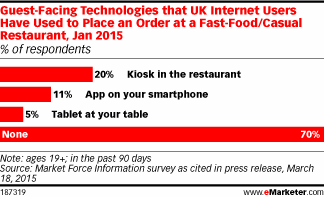 Guest-Facing Technologies that UK Internet Users Have Used to Place an Order at a Fast-Food/Casual Restaurant, Jan 2015 (% of respondents)