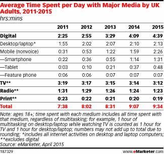 Average Time Spent per Day with Major Media by UK Adults, 2011-2015 (hrs:mins)