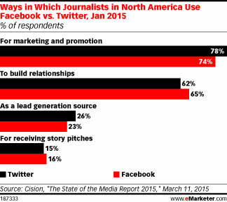 Ways in Which Journalists in North America Use Facebook vs. Twitter, Jan 2015 (% of respondents)