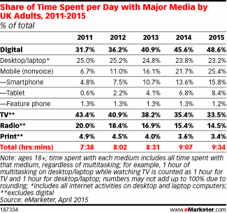 Share of Time Spent per Day with Major Media by UK Adults, 2011-2015 (% of total)