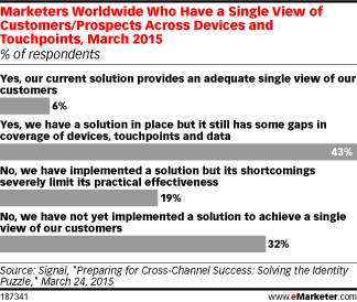 Marketers Worldwide Who Have a Single View of Customers/Prospects Across Devices and Touchpoints, March 2015 (% of respondents)