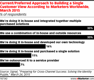 Current/Preferred Approach to Building a Single Customer View According to Marketers Worldwide, March 2015 (% of respondents)