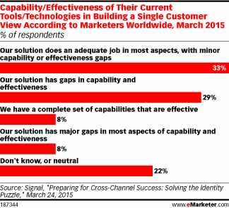 Capability/Effectiveness of Their Current Tools/Technologies in Building a Single Customer View According to Marketers Worldwide, March 2015 (% of respondents)