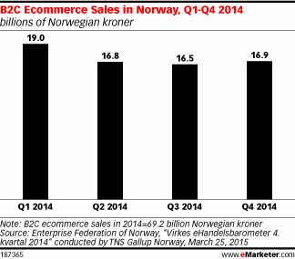 B2C Ecommerce Sales in Norway, Q1-Q4 2014 (billions of Norwegian kroner)