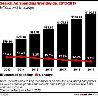 Search Ad Spending Worldwide, 2013-2019 (billions and % change)