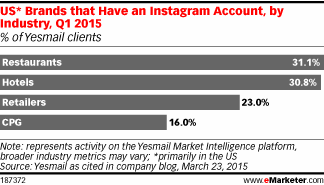 US* Brands that Have an Instagram Account, by Industry, Q1 2015 (% of Yesmail clients)