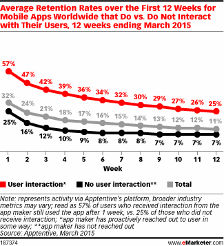 Average Retention Rates over the First 12 Weeks for Mobile Apps Worldwide that Do vs. Do Not Interact with Their Users, 12 weeks ending March 2015