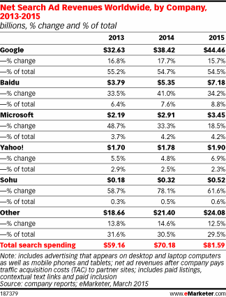 Net Search Ad Revenues Worldwide, by Company, 2013-2015 (billions, % change and % of total)