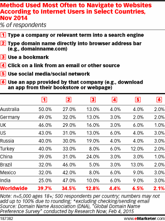 Method Used Most Often to Navigate to Websites According to Internet Users in Select Countries, Nov 2014 (% of respondents)
