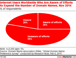 Internet Users Worldwide Who Are Aware of Efforts to Expand the Number of Domain Names, Nov 2014 (% of respondents)