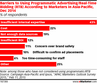 Barriers to Using Programmatic Advertising/Real-Time Bidding (RTB) According to Marketers in Asia-Pacific, Dec 2014 (% of respondents)
