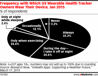 Frequency with Which US Wearable Health Tracker Owners Wear Their Device, Jan 2015 (% of respondents)