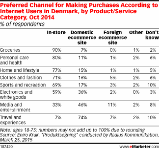 Preferred Channel for Making Purchases According to Internet Users in Denmark, by Product/Service Category, Oct 2014 (% of respondents)