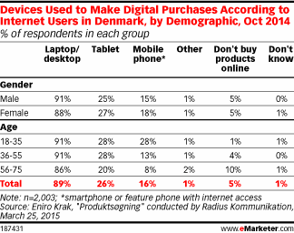 Devices Used to Make Digital Purchases According to Internet Users in Denmark, by Demographic, Oct 2014 (% of respondents in each group)