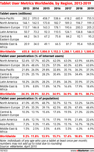 Tablet User Metrics Worldwide, by Region, 2013-2019