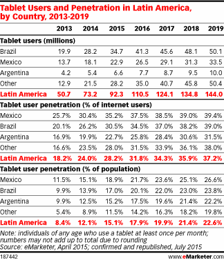 Tablet Users and Penetration in Latin America, by Country, 2013-2019