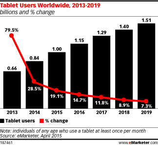 Tablet Users Worldwide, 2013-2019 (billions and % change)