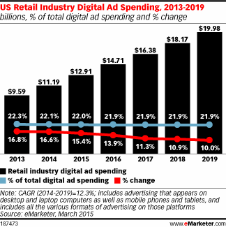 US Retail Industry Digital Ad Spending, 2013-2019 (billions, % of total digital ad spending and % change)