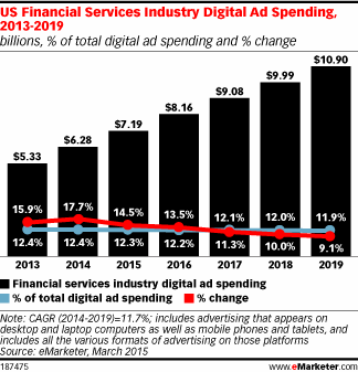 US Financial Services Industry Digital Ad Spending, 2013-2019 (billions, % of total digital ad spending and % change)
