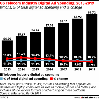US Telecom Industry Digital Ad Spending, 2013-2019 (billions, % of total digital ad spending and % change)