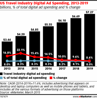 US Travel Industry Digital Ad Spending, 2013-2019 (billions, % of total digital ad spending and % change)