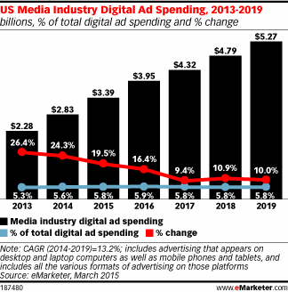 US Media Industry Digital Ad Spending, 2013-2019 (billions, % of total digital ad spending and % change)