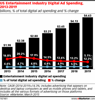US Entertainment Industry Digital Ad Spending, 2013-2019 (billions, % of total digital ad spending and % change)