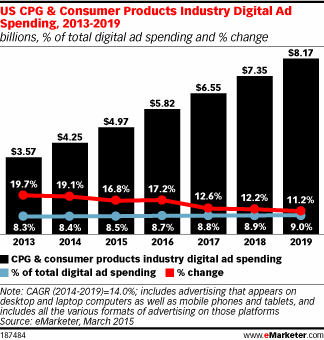US CPG & Consumer Products Industry Digital Ad Spending, 2013-2019 (billions, % of total digital ad spending and % change)