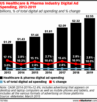 US Healthcare & Pharma Industry Digital Ad Spending, 2013-2019 (billions, % of total digital ad spending and % change)