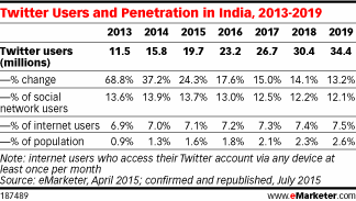 Twitter Users and Penetration in India, 2013-2019