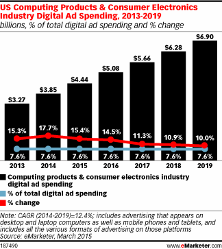 US Computing Products & Consumer Electronics Industry Digital Ad Spending, 2013-2019 (billions, % of total digital ad spending and % change)