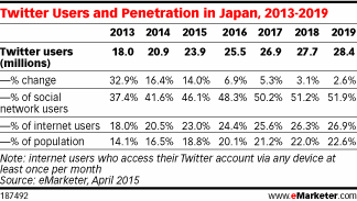 Twitter Users and Penetration in Japan, 2013-2019