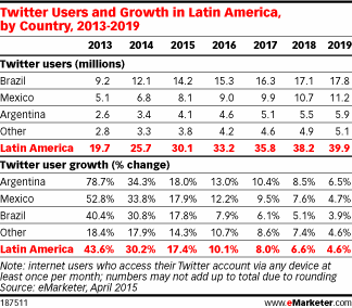 Twitter Users and Growth in Latin America, by Country, 2013-2019
