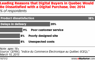 Leading Reasons that Digital Buyers in Quebec Would Be Dissatisfied with a Digital Purchase, Dec 2014 (% of respondents)